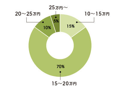 「手作り結婚指輪」2本合計の平均費用ワックスコース