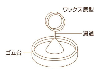 手作り指輪の鋳造