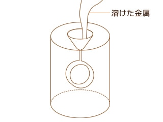 手作り指輪の鋳造